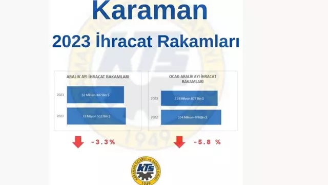 Karaman İhracat Rakamları